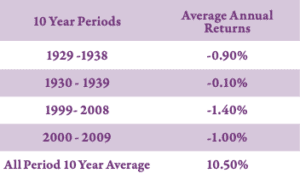 10-year period return averages